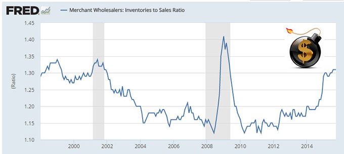 Inventories to Sales ratio - The Dollar Vigilante